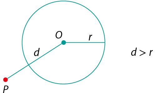 Figura geométrica. Circunferência azul com centro O e raio r. Ponto vermelho P na região externa da circunferência. O segmento OP tem medida de comprimento igual a d. A direita, sentença matemática: d maior que r.