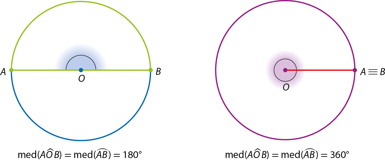 Figura geométrica. Circunferência com centro O azul. Os pontos A e B pertencem a ela e o segmento AB é verde e é um diâmetro. O ângulo central AOB é azul e o arco correspondente AB é verde. Cota abaixo, medida do ângulo AOB igual a medida do arco AB igual a 180 graus. Figura geométrica. Circunferência com centro O roxa. Os pontos A e B coincidem, pertencem à circunferência, e o segmento OA é igual ao raio. Cota abaixo, medida do ângulo AOB igual a medida do arco AB igual a 360 graus..