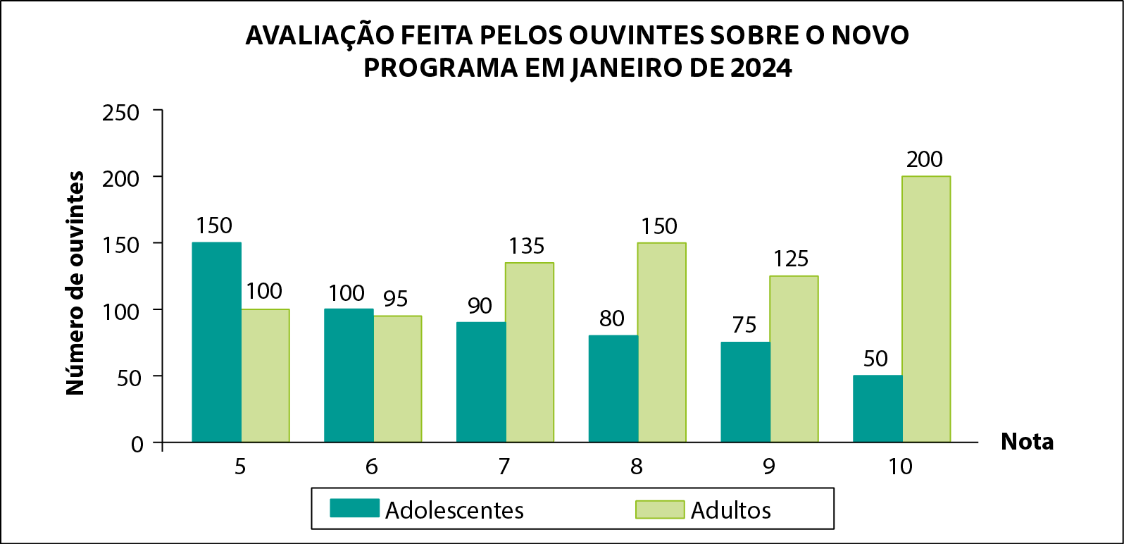 Gráfico. Gráfico de barras múltiplas. Título do gráfico: Avaliação feita pelos ouvintes sobre o novo programa em janeiro de 2 mil e 24.
Eixo horizontal perpendicular a um eixo vertical. 
Eixo horizontal com o rótulo Nota. Da esquerda para a direita, estão indicadas as notas: 5, 6, 7, 8, 9 e 10. 
Eixo vertical com o rótulo número de ouvintes. Nele estão indicados os números:  0, 50, 100, 150, 200 e 250. 
Legenda na parte inferior indicando que as barras verde escuro representam os adolescentes e as barras verde claro representam os adultos. 
Nota 5:
Adolescentes: 150
Adultos: 100
Nota 6:
Adolescentes: 100
Adultos: 95
Nota 7:
Adolescentes: 90
Adultos: 135
Nota 8:
Adolescentes: 80
Adultos: 150
Nota 9:
Adolescentes: 75
Adultos: 125
Nota 10:
Adolescentes: 50
Adultos: 200