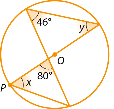 Figura geométrica. Circunferência alaranjada com centro O. Dois triângulos na região interna de forma que cada um tem dois vértices na circunferência e um vértice em comum diferente do centro. No triângulo de cima, os vértices que estão na circunferência tem os ângulos de 46 graus e y. No triângulo de baixo, o vértice que está na circunferência tem ângulo com medida x e o vértice comum tem ângulo de 80 graus. Os ângulos inscritos de medida 46 e o outro de medida x ambos determinam o mesmo arco.