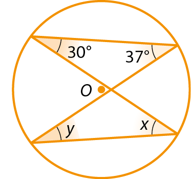 Figura geométrica. Circunferência alaranjada com centro O. Dois triângulos na região interna de forma que cada um tem dois vértices na circunferência e um vértice em comum diferente do centro. No triângulo de cima, os vértices que estão na circunferência tem os ângulos de 30 graus e 37 graus. No triângulo de baixo, os vértices que estão na circunferência tem os ângulos de y e x. Os ângulos inscritos de medida 30 graus o outro de medida y ambos determinam o mesmo arco. Os ângulos inscritos de medida 37 graus o outro de medida x ambos determinam o mesmo arco.