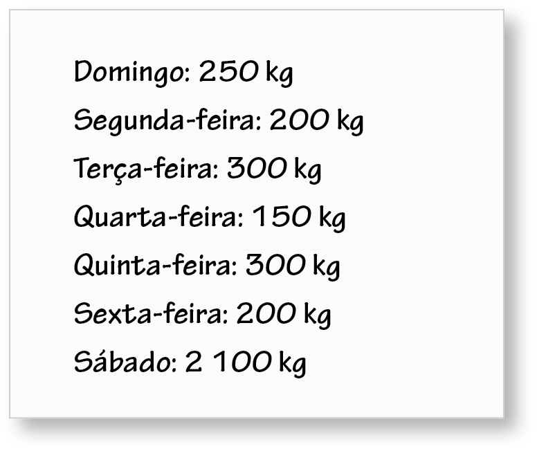 Ilustração. Quadro branco com o texto em preto:
Domingo: 250 quilogramas.
Segunda-feira: 200 quilogramas.
Terça-feira: 300 quilogramas.
Quarta-feira: 150 quilogramas.
Quinta-feira: 300 quilogramas.
Sexta-feira: 200 quilogramas.
Sábado: 2 mil e 100 quilogramas.