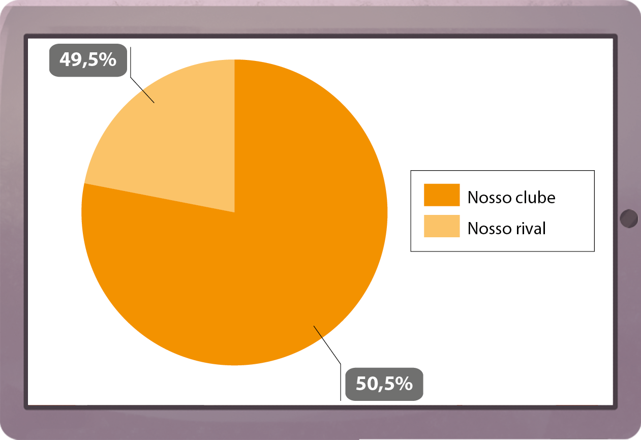 Ilustração. Tela de celular mostrando um gráfico de setores. À direita, a legenda: cor laranja para nosso clube e cor laranja claro para nosso rival.
À esquerda, círculo com pouco mais de 3 quartos pintados de laranja com cota para 50 vírgula por 5 cento; e o restante do círculo está pintado de laranja claro com cota para 49 vírgula 5 porcento.