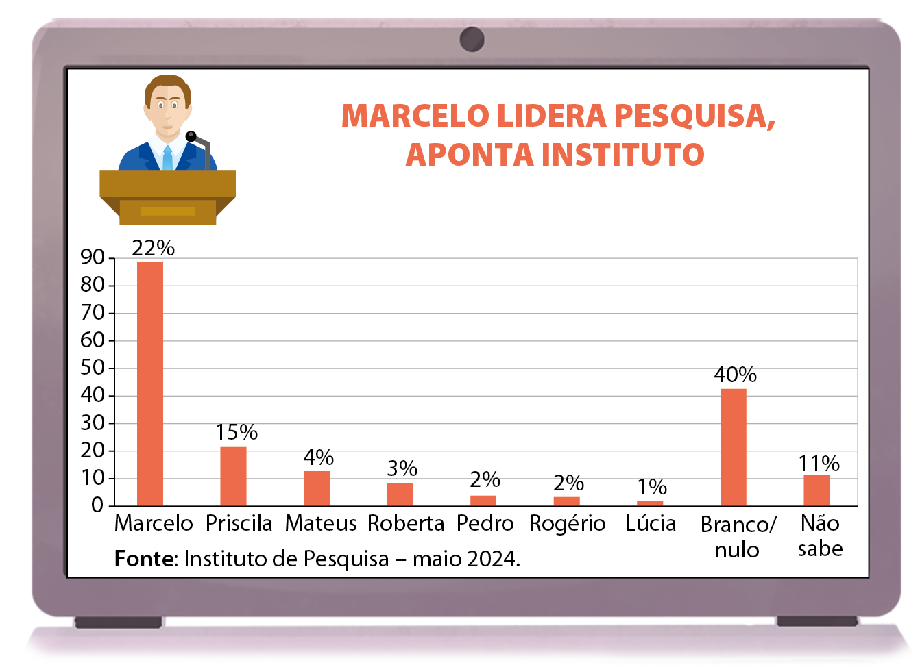 Ilustração. Tela de computador com  a imagem de uma pessoa de cabelo marrom, usando camisa branca, terno e gravata azul, fazendo um discurso em frente a um púlpito. À direita, escrito: Marcelo lidera pesquisa, aponta instituto. Abaixo, gráfico de barras verticais. Eixo horizontal perpendicular a uma eixo vertical. O eixo vertical tem 10 tracinhos igualmente espaçados e neles estão indicados, de baixo para cima os números: 0, 10, 20, 30, 40, 50, 60, 70, 80 e 90. Com linhas de grade aparente. No eixo horizontal estão indicados os nomes dos candidatos: Marcelo, Priscila, Mateus, Roberta, Pedro, Rogério, Lúcia, branco/nulo e não sabe. Sobre o eixo horizontal há 9 barras verticais vermelhas com a mesma largura, indicando que a porcentagem de intenção de votos para o Marcelo é de 22 por cento, porém a barra vermelha chega próximo a linha de grade do número 90; a porcentagem de intenção de votos para a Priscila é de 15 por cento, porém a barra vermelha passa da linha de grade do número 20; a porcentagem de intenção de votos para o Mateus é de 4 por cento, porém a barra vermelha passa da linha de grade do número 10; a porcentagem de intenção de votos para a Roberta é de 3 por cento, porém a barra vermelha chega próximo a linha de grade do número 10; a porcentagem de intenção de votos para o Pedro é de 2 por cento; a porcentagem de intenção de votos para o Rogério é de 2 por cento; a porcentagem de intenção de votos para a Lúcia é de 1 por cento; a porcentagem de intenção de votos para branco/nulo é de 40 por cento, porém a barra vermelha passa da linha de grade do número 40; e a porcentagem de pessoas que não sabem o candidato em que irá votar é de 11 por cento. Abaixo, fonte: Instituto de Pesquisa - maio 2 mil e 24.
