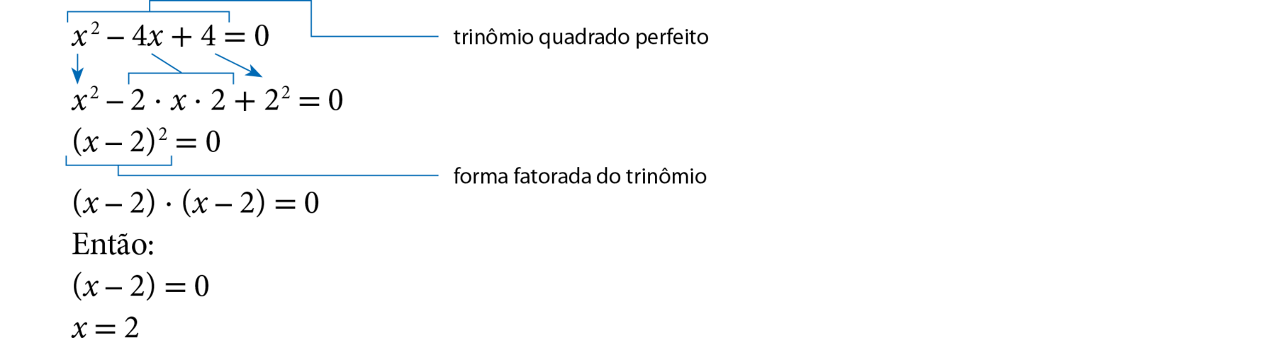 Esquema. x ao quadrado menos 4x mais 4, é igual a 0. Fio azul em x ao quadrado menos 4x mais 4 com cota para, trinômio quadrado perfeito. Abaixo, x ao quadrado menos 2 vezes x vezes 2 mais 2 ao quadrado, é igual a 0. Com seta azul, de x ao quadrado indicando x ao quadrado, fio azul de 4x para 2 vezes x vezes 2 e seta azul de 4 indicando 2 ao quadrado. Abaixo, abre parênteses, x menos 2, fecha parênteses, ao quadrado, é igual a 0. Com fio azul em, abre parênteses, x menos 2, fecha parênteses, ao quadrado, com cota para forma fatorada do trinômio. Abaixo, abre parênteses, x menos 2, fecha parênteses, vezes, abre parênteses, x menos 2, fecha parênteses, é igual a 0. Sentença matemática. Abre parênteses, x menos 2, fecha parênteses, é igual a 0. Abaixo, x é igual a 2.