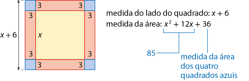 Figura geométrica. Mesma figura anterior, quadrado de lado x, com um retângulo vermelho, coincidindo com cada um dos seus lados com medida da largura 3 e 4 quadrados azuis nos quatro cantos formados pelos retângulos com medida do lado 3. Os quadrados e retângulos formaram um novo quadrado com medida de lado x mais 6. Legenda ao lado: medida do lado do quadrado: x mais 6. Abaixo, medida da área: x ao quadrado mais 12x mais 36. Fio azul em x ao quadrado mais 12x com cota para, 85. Fio azul no número 36 com cota para, medida da área dos quatro quadrados azuis.