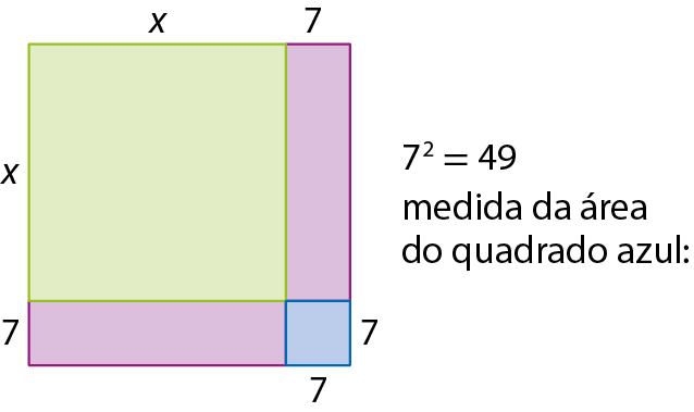 Figura geométrica. Mesma figura anterior composta por: 1 quadrado verde de lado x, à direita junto a ele 1 retângulo roxo com comprimento 7 e largura x, e abaixo do quadrado verde outro retângulo roxo com o comprimento x e largura 7, e entre os retângulos, no canto inferior direito, um quadrado azul com medida de lado 7.
Legenda ao lado: 7 ao quadrado, é igual a 49, medida do quadrado da área azul: