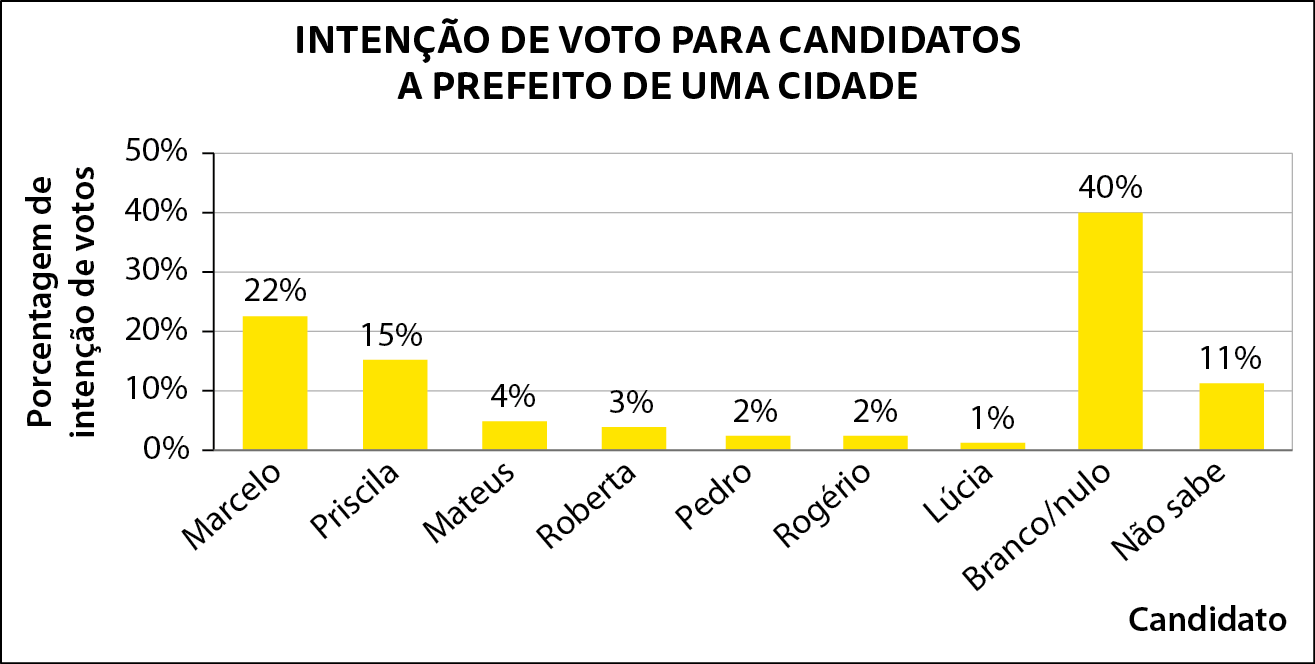 Gráfico. Título do gráfico de barras verticais: intenção de voto para candidatos a prefeito de uma cidade.Eixo horizontal perpendicular a uma eixo vertical. O eixo vertical tem 6 tracinhos igualmente espaçados e neles estão indicados, de baixo para cima porcentagens: 0, 10, 20, 30, 40 e 50. Ele está rotulado como porcentagem de intenção de votos. No eixo horizontal estão indicados os nomes dos candidatos: Marcelo, Priscila, Mateus, Roberta, Pedro, Rogério, Lúcia, branco/nulo e não sabe. Ele está rotulado como Candidato. Sobre o eixo horizontal há 9 barras verticais amarelas com a mesma largura, indicando que a porcentagem de intenção de votos para o Marcelo é de 22 por cento; a porcentagem de intenção de votos para a Priscila é de 15 por cento; a porcentagem de intenção de votos para o Mateus é de 4 por cento; a porcentagem de intenção de votos para a Roberta é de 3 por cento; a porcentagem de intenção de votos para o Pedro é de 2 por cento; a porcentagem de intenção de votos para o Rogério é de 2 por cento; a porcentagem de intenção de votos para a Lúcia é de 1 por cento; a porcentagem de intenção de votos para branco/nulo é de 40 por cento; e a porcentagem de pessoas que não sabem o candidato em que irá votar é de 11 por cento.