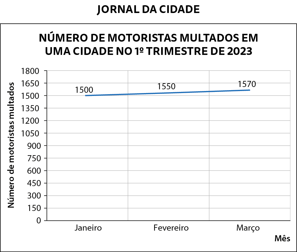 Ilustração. À esquerda, gráfico divulgado pelo jornal da cidade. Título do gráfico de linhas: número de motoristas multados em uma cidade no primeiro trimestre de 2 mil e 23. Eixo horizontal perpendicular a um eixo vertical com linhas de grade aparentes. O eixo vertical tem 13 tracinhos igualmente espaçados e neles estão indicados, de baixo para cima os números: 0, 150, 300, 450, 600, 750, 900, 1 mil e 50, 1 mil e 200, 1 mil 350, 1 mil e 500, 1 mil 650 e 1 mil e 800. Ele está rotulado como número de motoristas multados. No eixo horizontal estão indicados os meses: Janeiro, fevereiro e março. Ele está rotulado como Mês. Linha azul acima do eixo horizontal, indicando que no mês de janeiro 1 mil e 500 motoristas foram multados; no mês de fevereiro 1 mil 550 motorista foram multados; e no mês de março 1 mil 570 motoristas foram multados. À direita, gráfico divulgado pela revista da cidade. Título do gráfico de linhas: número de motoristas multados em uma cidade no primeiro trimestre de 2 mil e 23. Eixo horizontal perpendicular a um eixo vertical, com linhas de grade aparente. O eixo vertical tem 7 tracinhos igualmente espaçados e neles estão indicados, de baixo para cima os números: 1 mil 460, 1 mil 480, 1 mil e 500, 1 mil e 520, 1 mil 540, 1 mil e 560 e 1 mil 580. Ele está rotulado como número de motoristas multados. No eixo horizontal estão indicados os meses: Janeiro, fevereiro e março. Ele está rotulado como Mês. Linha azul acima do eixo horizontal, indicando que no mês de janeiro 1 mil e 500 motoristas foram multados; no mês de fevereiro 1 mil 550 motorista foram multados; e no mês de março 1 mil 570 motoristas foram multados. As linhas de grade da horizontal do primeiro gráfico estão mais espaçadas que as linhas de grade da horizontal do segundo gráfico.