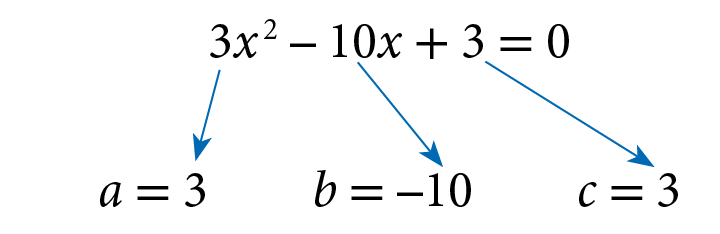 Esquema. 3x ao quadrado menos 10x mais 3, é igual a 0. Com seta azul do número 3 indicando que a é igual, 3. Seta azul no número menos 10 indicando que b, é igual, menos 10. Seta azul do número 3 indicando que c, é igual a 3.