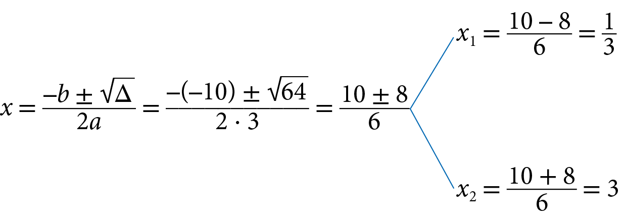 Esquema. x, igual fração menos b mais ou menos raiz quadrada de delta sobre 2a, igual, fração numerador: menos, abre parênteses, menos 10, fecha parênteses, mais ou menos raiz quadrada de 64 sobre denominador: 2 vezes 3, igual, fração 10 mais ou menos 8 sobre 6. A partir da  fração há dois fios azuis, um à direita e acima, para x subscrito 1, igual fração 10 menos 8 sobre 6, é igual, fração 1 terço. E o outro fio azul, à direita e abaixo, para x subscrito 2, igual a, fração 10 mais 8 sobre 6, é igual, 3.