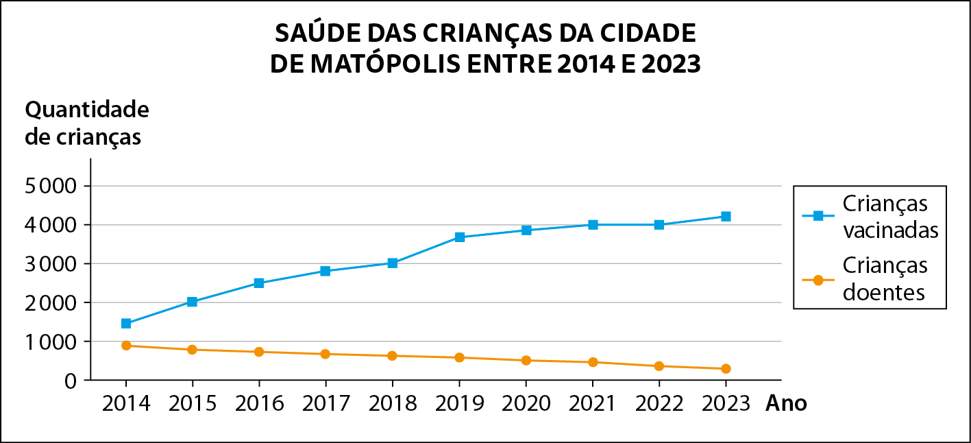 Gráfico de linhas. Título do gráfico: Saúde das crianças da cidade de Matópolis entre 2 mil e 14 e 2  mil e 20.
Eixo horizontal perpendicular a um eixo vertical. 
No eixo horizontal estão indicados, da esquerda para direita, os anos de 2 mil e 14 até 2 mil e 23 Ele está rotulado como Ano.
No eixo vertical tem 6 traços horizontais paralelos ao eixo igualmente espaçados e neles estão indicados, de baixo para cima, os números  0, 1 mil, 2 mil, 3 mil, 4 mil e 5 mil. Ele está rotulado como Quantidade de crianças.
À direita legenda, indicando que as crianças vacinadas estão representadas na linha azul e as crianças doentes na linha laranja. 
A linha azul que representa a quantidade de crianças vacinadas aumentou a cada ano.
A linha laranja que representa a quantidade de crianças doentes diminuiu a cada ano.