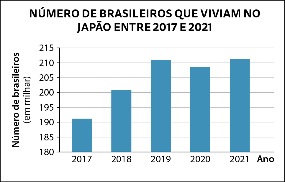 Gráfico de barras verticais. Título do gráfico: Número de brasileiros que viviam no Japão entre 2 mil e 17 e 2 mil e 21.
Eixo horizontal perpendicular a um eixo vertical. 
No eixo horizontal estão indicados, da esquerda para direita, os anos: de 2 mil e 17 até 2 mil e 21. Ele está rotulado como Ano.
No eixo vertical tem 8 traços horizontais paralelos ao eixo igualmente espaçados e neles estão indicados, de baixo para cima, os números  180, 185, 190, 195, 200, 205, 210 e 215. Ele está rotulado como Número de brasileiros (em milhar). 
Partindo do eixo horizontal, 5 barras azuis com mesma largura indicando que no ano de 2 mil e 17, em torno de 190 mil brasileiros viviam no Japão; no ano de 2 mil e 18, em torno de 200 mil brasileiros viviam no Japão; no ano de 2 mil e 19, em torno de 210 mil brasileiros viviam no Japão; no ano de 2 mil e 20, em torno de 208 mil brasileiros viviam no Japão; e no ano de 2 mil e 21, em torno de 210 mil brasileiros viviam no Japão.