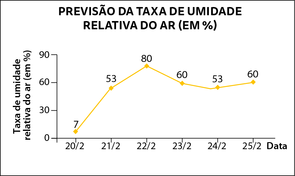 Gráfico de linha. Título do gráfico: Previsão da taxa de umidade relativa do ar (em porcentagem).
Eixo horizontal perpendicular a um eixo vertical. 
No eixo horizontal estão indicados, da esquerda para direita, as datas:  de 20 de fevereiro até 25 de fevereiro. Ele está rotulado como Data.
No eixo vertical tem 4 traços horizontais paralelos ao eixo igualmente espaçados e neles estão indicados, de baixo para cima, os números  0, 30, 60 e 90. Ele está rotulado como Taxa de umidade relativa do ar (em porcentagem). 
6 pontos indicando a porcentagem da taxa de umidade relativa do ar em cada dia: no dia 20 de fevereiro, 7 porcento; no dia 21 de fevereiro, 53 porcento; no dia 22 de fevereiro, 80 porcento; no dia 23 de fevereiro, 60 porcento; no dia 24 de fevereiro, 53 porcento; e 25 de fevereiro 60 porcento. Os pontos estão ligados por meio de segmentos de reta.