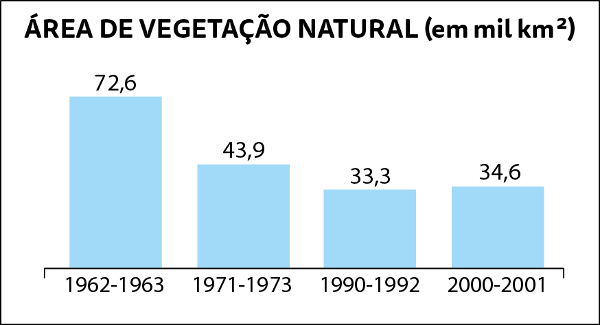 Gráfico de barras verticais. Título do gráfico: área de vegetação natural (em mil quilômetros quadrados).
Um eixo horizontal com 4 barras azuis com mesma largura indicando que nos anos de 1 mil 962 a 1 mil 963 a medida da área de vegetação natural era de 72 mil e 600 quilômetros quadrados; nos anos de 1 mil 971 a 1 mil 973 a medida da área de vegetação natural era de 43 mil e 900 quilômetros quadrados; nos anos de 1 mil 990 a 1 mil 992 a medida da área de vegetação natural era de 33 mil e 300 quilômetros quadrados; nos anos de 2 mil a 2 mil e 1 a medida da área de vegetação natural era de 34 mil e 600 quilômetros quadrados.