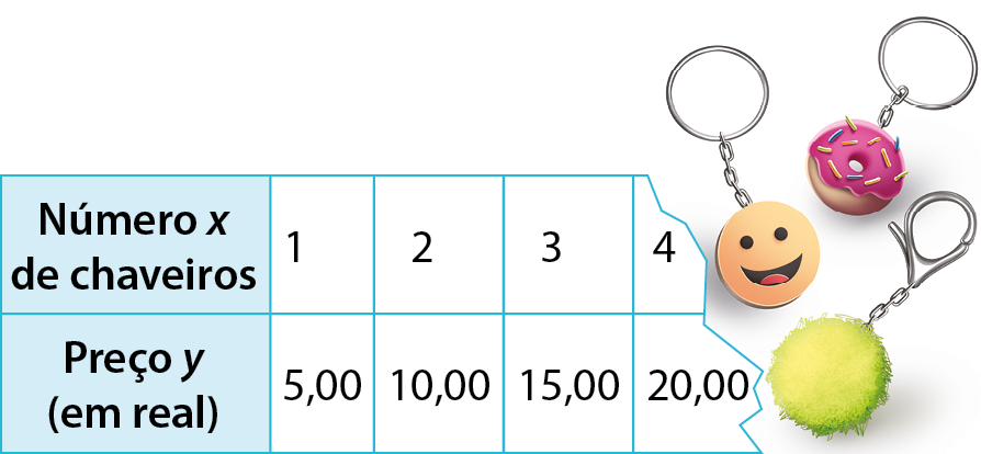 Ilustração. Quadro. Primeira linha: Número x de chaveiros; 1; 2; 3; 4. Segunda linha: Preço y (em real); 5 vírgula 00; 10 vírgula 00; 15 vírgula 00; 20 vírgula 00. Ao lado do quadro fotografia de três chaveiros. Acima, chaveiro redondo com desenho de doce tipo rosquinha bege com cobertura rosa. Ao centro, chaveiro amarelo com desenho de olho e sorriso. Abaixo, chaveiro verde em formato de bola.