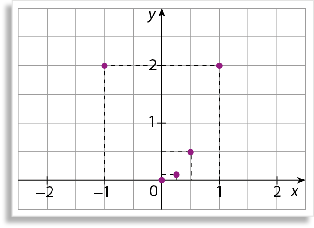 Gráfico. Malha quadriculada com um eixo horizontal perpendicular a um eixo vertical. 
No eixo horizontal estão indicados os números menos 2, menos 1, 0, 1 e 2 e ele está rotulado como x.
No eixo vertical estão indicados os números 0, 1 e 2 e ele está rotulado como y.
5 pontos roxos estão indicados no plano cartesiano. Um ponto está na origem.
Outro ponto tem uma linha tracejada na vertical até a fração 1 quarto no eixo x, e outra linha tracejada na horizontal até a fração 1 oitavo no eixo y.
Outro ponto tem uma linha tracejada na vertical até fração 1 meio no eixo x, e outra linha tracejada na horizontal até a fração 1 meio no eixo y.
Outro ponto tem uma linha tracejada na vertical até o número 1 no eixo x, e outra linha tracejada na horizontal até o número 2 no eixo y.
Outro ponto tem uma linha tracejada na vertical até o número menos 1 no eixo x, e outra linha tracejada na horizontal até o número 2 no eixo y.