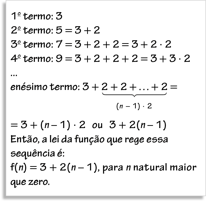 Ilustração. Folha branca escrito: na primeira linha, primeiro termo: 3. Abaixo, segundo termo: 5, igual a 3 mais 2. Abaixo, terceiro termo: 7, igual a 3 mais 2 mais 2, igual a 3 mais 2 vezes 2. Abaixo, quarto termo: 9, igual a 3 mais 2 mais 2 mais 2, igual a 3 mais 3 vezes 2.
Abaixo, reticencias.
Abaixo, enésimo termo: 3 mais 2 mais 2 mais reticencias mais 2, igual a. Chave do primeiro ao último algarismo 2 com cota para, Abre parênteses, n menos 1, fecha parênteses, vezes 2.
Abaixo, igual a 3 mais, abre parênteses, n menos 1, fecha parênteses, vezes 2 ou 3 mais 2 vezes, abre parênteses, n menos 1, fecha parênteses.
Abaixo, então, a lei da função que rege essa sequência é:
Abaixo, f de n, igual a 3 mais 2 vezes, abre parênteses, n menos 1, fecha parênteses, para n natural maior que zero.