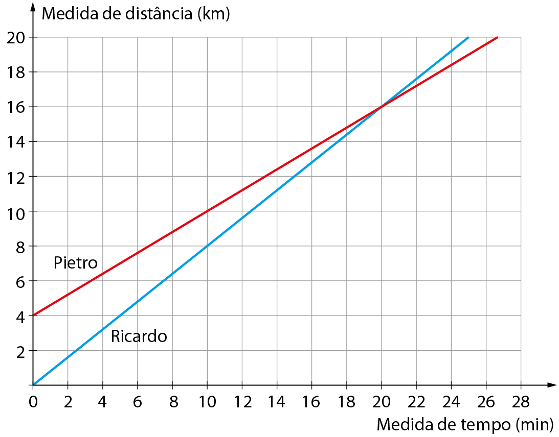 Gráfico. Malha quadriculada com um eixo horizontal perpendicular a um eixo vertical. 
No eixo horizontal estão indicados os números 0, 2, 4, 6, 8, 10, 12, 14, 16, 18, 20, 22, 24, 26 e 28 e ele está rotulado como medida de tempo (minutos).
No eixo vertical estão indicados os números 0, 2, 4, 6, 8, 10, 12, 14, 16, 18 e 20 e ele está rotulado como medida de distância (quilômetros).
Reta vermelha rotulada como Pietro partindo do número 4 do eixo vertical da malha quadriculada passando pela coordenada (20, 16) da malha quadriculada.
Reta azul rotulada como Ricardo partindo do número 0 da malha quadriculada passando pela coordenada (20, 16) da malha quadriculada.