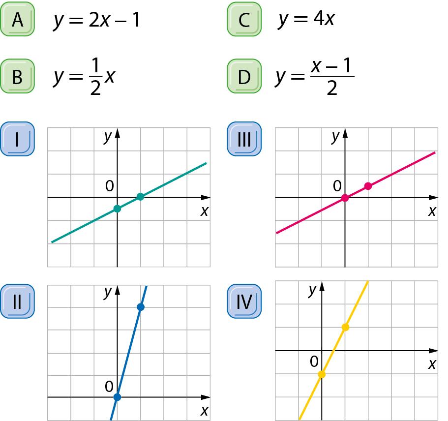 Ilustração. Ficha A: y igual 2x menos 1. Ficha B: y igual fração 1 meio vezes x. Ficha C: y igual 4x. Ficha D: y igual fração com numerador x menos 1 e denominador 2. Ficha 1: gráfico em malha quadriculada com eixo horizontal perpendicular a um eixo vertical e o ponto de intersecção está indicado o 0. No plano cartesiano estão indicados 2 pontos. O primeiro ponto tem coordenadas 0 e menos 0 vírgula 5. O segundo ponto tem coordenadas 1 e 0. Reta verde passando pelos 2 pontos. Ficha 2: gráfico em malha quadriculada com eixo horizontal perpendicular a um eixo vertical e o ponto de intersecção está indicado o 0. No plano cartesiano estão indicados 2 pontos. O primeiro ponto tem coordenadas 0 e 0. O segundo ponto tem coordenadas 1 e 4. Reta azul passando pelos 2 pontos. Ficha 3: gráfico em malha quadriculada com eixo horizontal perpendicular a um eixo vertical e o ponto de intersecção está indicado o 0. No plano cartesiano estão indicados 2 pontos. O primeiro ponto tem coordenadas 0 e 0. O segundo ponto tem coordenadas 1 e 0 vírgula 5. Reta rosa passando pelos 2 pontos. Ficha 4: gráfico em malha quadriculada com eixo horizontal perpendicular a um eixo vertical e o ponto de intersecção está indicado o 0. No plano cartesiano estão indicados 2 pontos. O primeiro ponto tem coordenadas 0 e menos 1. O segundo ponto tem coordenadas 1 e 1. Reta amarela passando pelos 2 pontos.