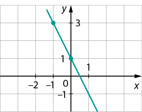 Gráfico. Malha quadriculada com eixo horizontal perpendicular a um eixo vertical. No eixo horizontal estão indicados os números, menos 2, menos 1, 0 e 1 e ele está rotulado como x. No eixo vertical estão indicados os números menos 1, 0, 1 e 3 e ele está rotulado como y. No plano cartesiano estão indicados 2 os pontos. O primeiro ponto tem coordenadas menos 1 e 3.  O segundo ponto tem coordenadas 0 e 1. Reta verde passando pelos 2 pontos.