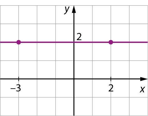 Gráfico. Malha quadriculada com eixo horizontal perpendicular a um eixo vertical. No eixo horizontal estão indicados os números menos 3 e 2 e ele está rotulado como x. No eixo vertical está indicado o número 2 e ele está rotulado como y. No plano cartesiano estão indicados 2 os pontos. O primeiro ponto tem coordenadas menos 3 e 2.  O segundo ponto tem coordenadas 2 e 2. Reta roxa passando pelos 2 pontos.