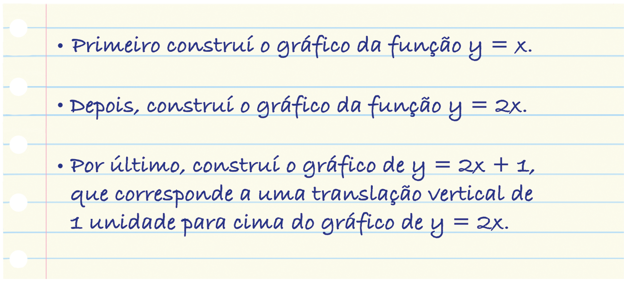 Ilustração. Folha de caderno branca com o texto em azul:
tópico 1: Primeiro construí o gráfico da função y igual x.
tópico 2: Depois, construí o gráfico da função y igual 2 vezes x.
tópico 3: Por último, construí o gráfico de y igual 2 vezes x mais 1, que corresponde a uma translação vertical de 1 unidade para cima do gráfico de y igual 2 vezes x.