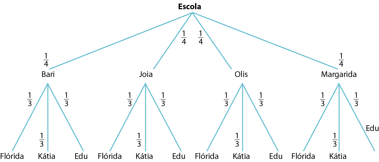 Esquema. Possibilidades de caminhos. Palavra escola com 4 fios azuis: da esquerda para direita, o primeiro conectando com Bari, segundo com Joia, o terceiro Olis e o quarto com Margarida. Em cada fio, cota com a fração 1 quarto. De Bari, 3 fios azuis, da esquerda para direita, o primeiro conectando com Flórida, o segundo com Kátia, o terceiro com Edu. Em cada fio cota com a fração 1 terço. De Joia, 3 fios azuis, da esquerda para direita, o primeiro conectando com Flórida, o segundo com Kátia, o terceiro com Edu. Em cada fio cota com a fração 1 terço. De Olis, 3 fios azuis, da esquerda para direita, o primeiro conectando com Flórida, o segundo com Kátia, o terceiro com Edu. Em cada fio cota com a fração 1 terço. De Margarida, 3 fios azuis, da esquerda para direita, o primeiro conectando com Flórida, o segundo com Kátia, o terceiro com Edu. Em cada fio cota com a fração 1 terço.