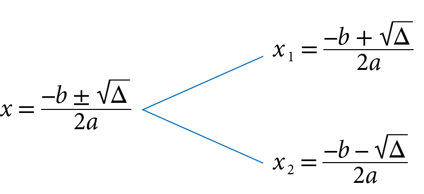 Sentença matemática. x, igual a fração menos b mais ou menos raiz quadrada de delta tudo sobre 2a. A partir da fração há dois fios azuis, um à direita e acima, para, x subscrito 1, igual a fração menos b mais raiz quadrada de delta tudo sobre 2a. E outro fio azul, à direita e abaixo, para x subscrito 2, igual a, fração menos b menos raiz quadrada de delta tudo sobre 2a.