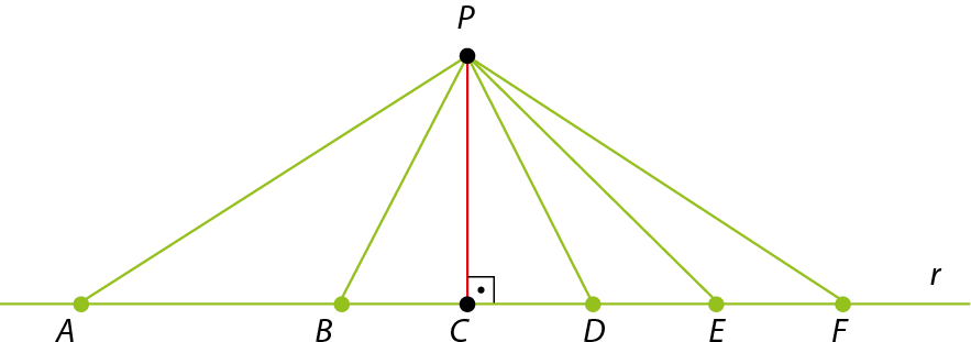 Figura geométrica. Reta r na horizontal com os pontos A, B, C, D, E e F indicados nela. Ponto P acima da reta. 6 segmentos de reta, ligando respectivamente os pontos: AP, BP, CP, DP, EP e FP de forma que o único que é perpendicular é o segmento CP.