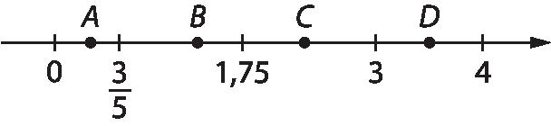Gráfico. Reta numérica com o sentido para a direita e os números 0, fração 3 quintos, 1 vírgula 75, 3 e 4 indicados nela. A reta possui traços alinhados com os números indicados. 
No trecho da reta entre o traço correspondente ao número 0 e o traço correspondente a fração 3 quintos, ponto com indicação da letra A.
No trecho da reta entre o traço correspondente a fração 3 quintos e o traço correspondente ao número 1 vírgula 75, mais próximo do 1 vírgula 75, ponto com indicação da letra B.
 No trecho da reta entre o traço correspondente ao número 1 vírgula 75 e o traço correspondente ao 3, ponto com a indicação da letra C.  No trecho da reta entre o traço correspondente ao número 3 e o traço correspondente ao 4, ponto com a indicação da letra D.