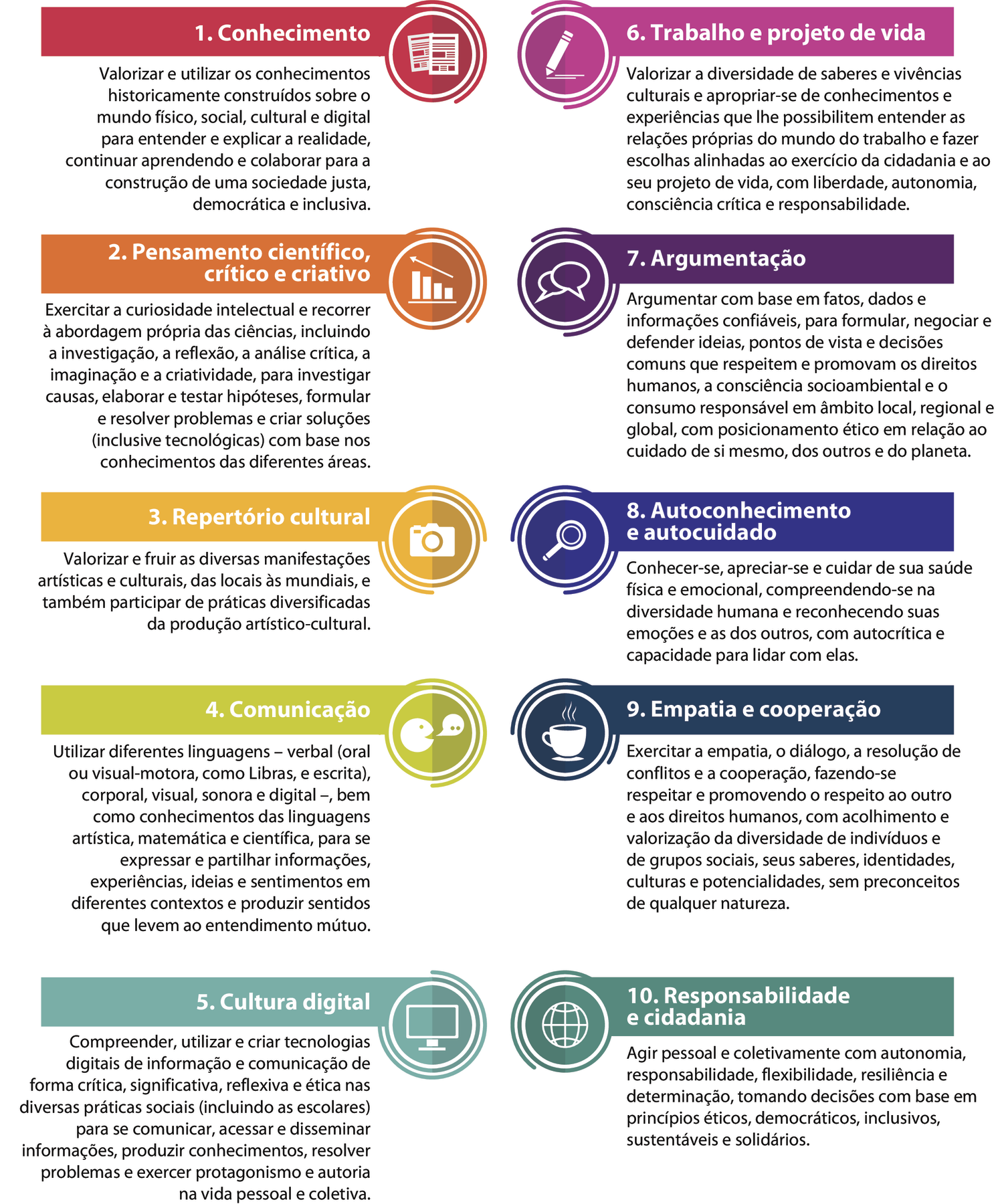 Ilustração. À esquerda, de cima para baixo, Ícone com duas folhas brancas com traços horizontais e retângulos sem preenchimento, sobrepostas, em fundo vermelho. Representa a competência número 1 Conhecimento. Abaixo o texto: 
Valorizar e utilizar os conhecimentos  historicamente construídos sobre o mundo físico, social, cultural e digital para entender e explicar a realidade, continuar aprendendo e colaborar para a construção de uma sociedade justa, democrática e inclusiva.
Abaixo, ícone com um gráfico com 4 barras, branco, com seta branca na parte superior indicando o crescimento das barras da direita para a esquerda, em fundo laranja. Representa a competência número 2 Pensamento científico, crítico e criativo. Abaixo, o texto: Exercitar a curiosidade intelectual e recorrer à abordagem própria das ciências, incluindo a investigação, a reflexão, a análise crítica, a imaginação e a criatividade, para investigar causas, elaborar e testar hipóteses, formular e resolver problemas e criar soluções (inclusive tecnológicas) com base nos conhecimentos das diferentes áreas.
Abaixo, Ícone com uma câmera fotográfica branca em fundo amarelo. Representa a competência número 3 Repertório cultural.
Abaixo, o texto: Valorizar e fruir as diversas manifestações artísticas e culturais, das locais às mundiais, e também participar de práticas diversificadas da produção artístico-cultural.
Abaixo, ícone com um círculo com olho e boca, branco, com balão de fala ao lado, branco, em fundo verde. Representa a competência número 4 Comunicação.
Abaixo, o texto: Utilizar diferentes linguagens – verbal (oral ou visual-motora, como Libras, e escrita), corporal, visual, sonora e digital –, bem como conhecimentos das linguagens artística, matemática e científica, para se expressar e partilhar informações, experiências, ideias e sentimentos em diferentes contextos e produzir sentidos que levem ao entendimento mútuo.
Abaixo, ícone com um monitor branco, em fundo verde. Representa a competência número 5 Cultura digital.
Abaixo, o texto: Compreender, utilizar e criar tecnologias digitais de informação e comunicação de forma crítica, significativa, reflexiva e ética nas diversas práticas sociais (incluindo as escolares) para se comunicar, acessar e disseminar informações, produzir conhecimentos, resolver problemas e exercer protagonismo e autoria na vida pessoal e coletiva.
À direita, de cima para baixo, ícone com um lápis branco e dois traços horizontais brancos, em fundo rosa. Representa a competência número 6 Trabalho e projeto de vida. Abaixo, o texto: Valorizar a diversidade de saberes e vivências culturais e apropriar-se de conhecimentos e experiências que lhe possibilitem entender as relações próprias do mundo do trabalho e fazer escolhas alinhadas ao exercício da cidadania e ao seu projeto de vida, com liberdade, autonomia, consciência crítica e responsabilidade.
Abaixo, ícone com dois balões de fala brancos, em fundo roxo. Representa a competência número 7 Argumentação.
Abaixo, o texto: Argumentar com base em fatos, dados e informações confiáveis, para formular, negociar e defender ideias, pontos de vista e decisões comuns que respeitem e promovam os direitos humanos, a consciência socioambiental e o consumo responsável em âmbito local, regional e global, com posicionamento ético em relação ao cuidado de si mesmo, dos outros e do planeta.
Abaixo, ícone com uma lupa branca, em fundo roxo. Representa a competência número 8 Autoconhecimento e autocuidado.
Abaixo, o texto: Conhecer-se, apreciar-se e cuidar de sua saúde física e emocional, compreendendo-se na diversidade humana e reconhecendo suas emoções e as dos outros, com autocrítica e capacidade para lidar com elas.
Abaixo, ícone com uma xícara em cima de pires, brancos, com fumaça branca em cima, em fundo verde. Representa a competência número 9 Empatia e cooperação.
Abaixo, o texto: Exercitar a empatia, o diálogo, a resolução de conflitos e a cooperação, fazendo-se respeitar e promovendo o respeito ao outro e aos direitos humanos, com acolhimento e valorização da diversidade de indivíduos e de grupos sociais, seus saberes, identidades, culturas e potencialidades, sem preconceitos de qualquer natureza.
Abaixo, ícone com um globo terrestre branco com traços verticais e horizontais, brancos, em fundo verde. Representa a competência número 10 Responsabilidade e cidadania.
Abaixo, o texto: Agir pessoal e coletivamente com autonomia, responsabilidade, flexibilidade, resiliência e determinação, tomando decisões com base em princípios éticos, democráticos, inclusivos, sustentáveis e solidários.