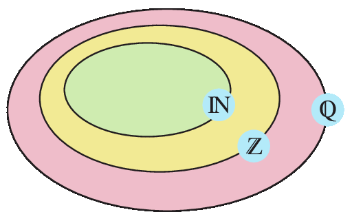 Ilustração. Representação de conjuntos numéricos no diagrama de Venn. Conjunto dos números Racionais em formato oval na cor rosa. Dentro desse conjunto, o conjunto dos números Inteiros também em formato oval na cor alaranjada. Dentro desse conjunto, o conjunto dos números Naturais, também em formato oval na cor verde.