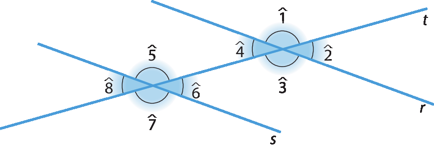 Esquema. Três retas azuis nomeadas r, s e t. As retas r e s são paralelas, a reta t é transversal e tem um ponto em comum com cada uma das retas r e s. No ponto em comum entre as retas r e t, são formados 4 ângulos, nomeados 1, 2, 3 e 4, começando de cima e girando no sentido horário. No ponto em comum entre as retas s e t, são formados 4 ângulos, nomeados 5, 6, 7 e 8, começando de cima e girando no sentido horário. Abaixo, texto em três tópicos: Primeiro tópico: Ângulos correspondentes: 1 e 5, 2 e 6, 3 e 7, 4 e 8. Segundo tópico: Ângulos alternos internos 3 e 5, 4 e 6. Ângulos alternos externos: 1 e 7, 2 e 8. Terceiro tópico: Ângulos colaterais internos: 3 e 6, 4 e 5. Ângulos colaterais externos: 2 e 7, 1 e 8.