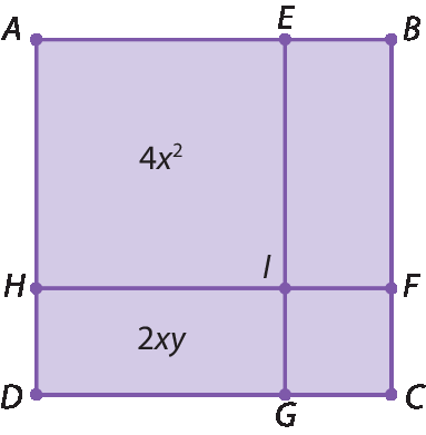 Figura geométrica. Quadrado ABCD decomposto em 4 figuras: quadrado AEIH cuja área mede 4 x elevado ao quadrado; retângulo DGIH cuja área mede 2 x y; retângulo BEIF sem medida de área indicada; quadrado CFIG sem medida de área indicada.