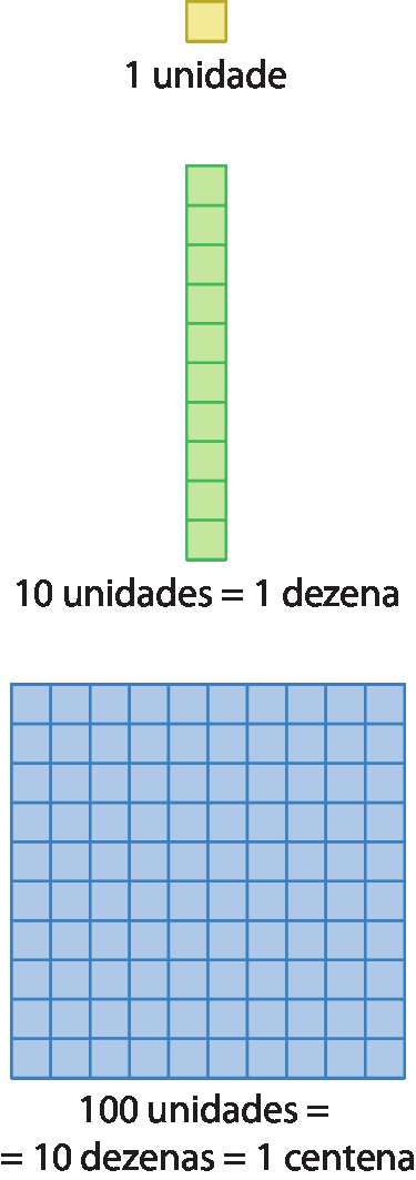 Esquema. 1 quadradinho amarelo, com indicação de 1 unidade. Abaixo, 1 retângulo verde composto por 10 quadradinhos dispostos na vertical, com a indicação que 10 unidades é igual a 1 dezena. Abaixo, quadrado azul compostos por 10 linhas com 10 quadradinhos cada uma, com indicação que 100 unidades, igual a 10 dezenas, é igual a 1 centena.