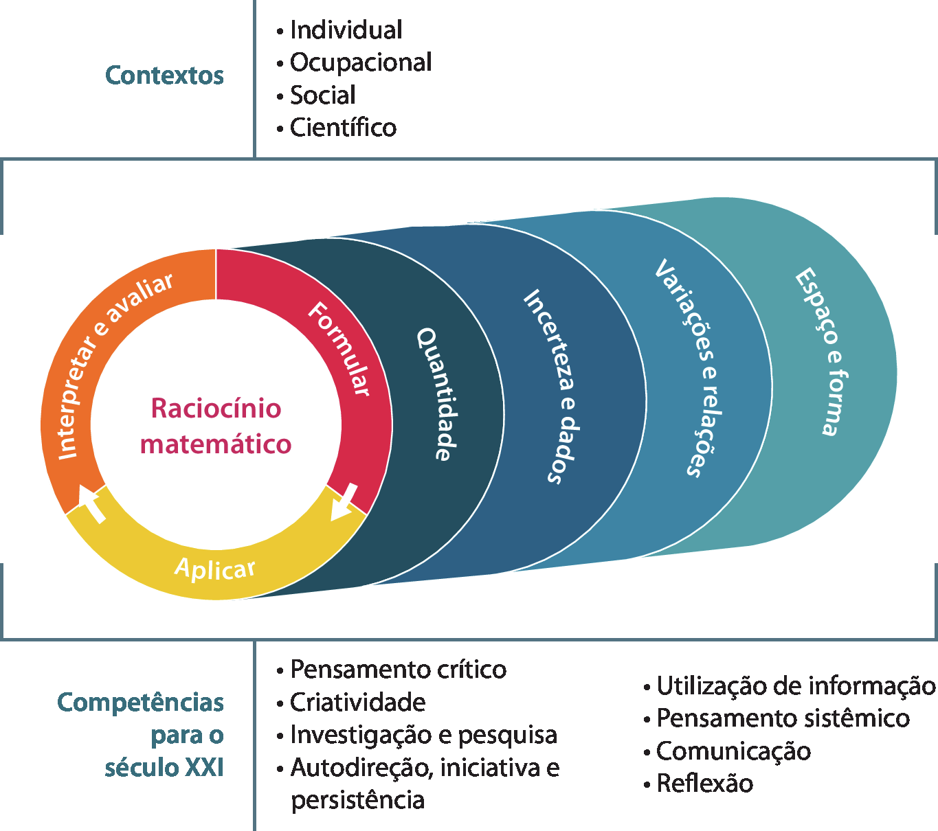 Esquema. Cinco círculos sobrepostos. 
O primeiro, à frente, é branco com título em vermelho Raciocínio matemático. Em sua borda, três textos: na parte superior direita, texto branco no fundo vermelho Formular, seguido de uma seta para a parte inferior com texto branco no fundo amarelo Aplicar, seguido de uma seta para a parte superior esquerda com  texto branco em fundo alaranjado Interpretar e avaliar. O segundo círculo, azul muito escuro, com o texto em branco Quantidade. O terceiro círculo, azul escuro, com o texto em branco Incerteza e dados. O quarto círculo, azul, com o texto em branco Variações e relações. O quinto círculo, azul claro, com o texto em branco Espaço e forma. Cota superior do esquema - título em azul Contextos e, ao lado, tópicos em preto: Individual; Ocupacional; Social e Científico. Cota inferior do esquema - título em azul Competências para o século XXI e, ao lado, tópicos em preto: Pensamento Crítico; Criatividade; Investigação e pesquisa; Autodireção, iniciativa e persistência; Utilização de informação; Pensamento sistêmico; Comunicação; Reflexão.