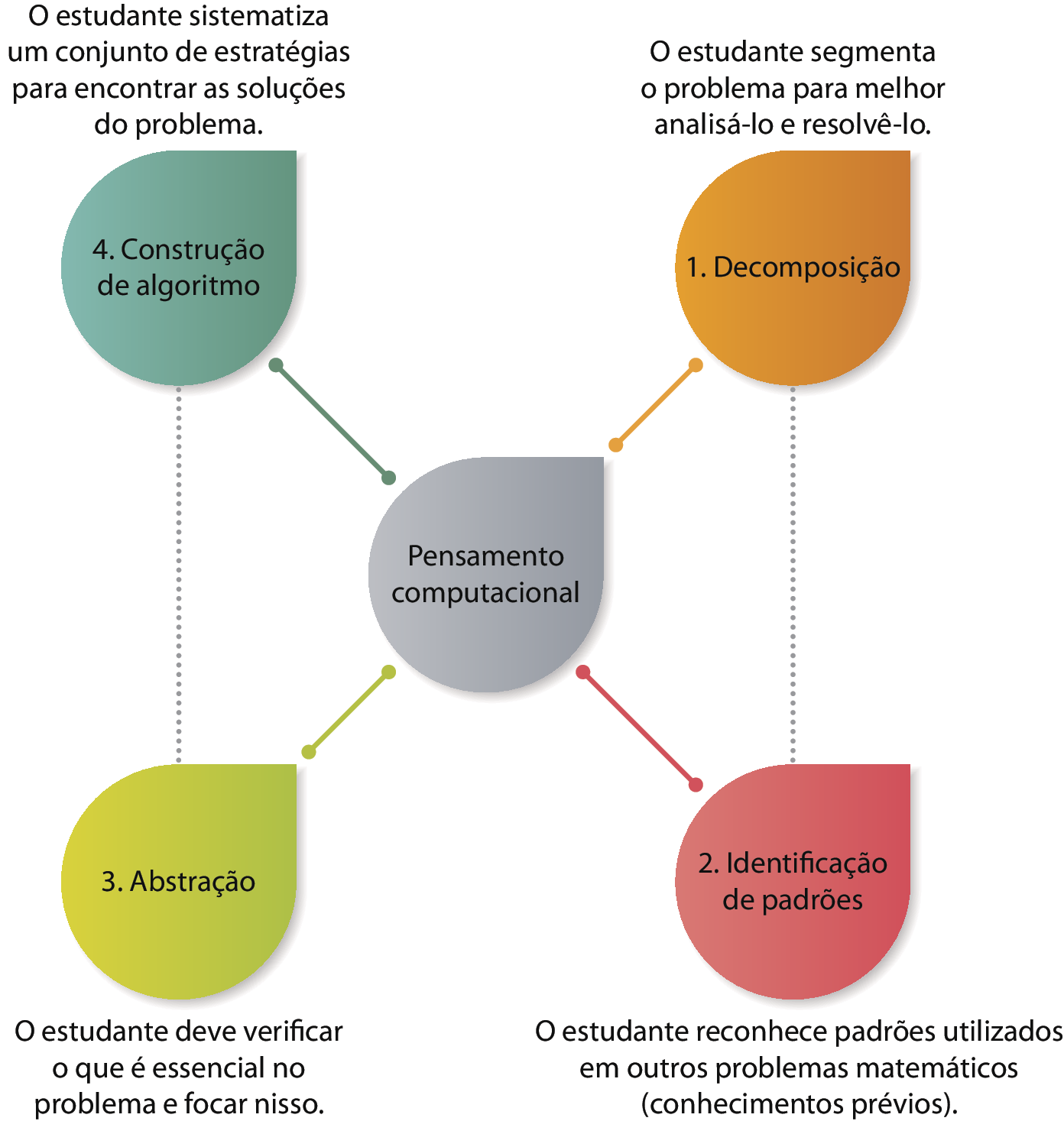 Esquema. Caixa cinza no centro com legenda em preto Pensamento Computacional ligada por fios contínuos à quatro caixas: a primeira, na parte superior direita, alaranjada com o texto 1.Decomposição e cota acima com texto em preto: O estudante segmenta o problema para melhor analisá-lo e resolvê-lo. A segunda, na parte inferior direita, rosa, com o texto 2.Identificação de padrões e cota abaixo com o texto em preto: O estudante reconhece padrões utilizados em outros problemas matemáticos (conhecimentos prévios). A terceira, na parte inferior esquerda, verde, com o texto 3.Abstração e cota abaixo com o texto em preto: O estudante deve verificar o que é essencial no problema e focar nisso. E a quarta, na parte superior esquerda, verde escura, com o texto 4.Construção de algoritmo e cota acima com o texto em preto: O estudante sistematiza um conjunto de estratégias para encontrar as soluções do problema. A caixa alaranjada está ligada à caixa vermelha por meio de uma linha pontilhada. E a caixa verde está ligada à caixa verde escuro por meio de uma linha pontilhada.