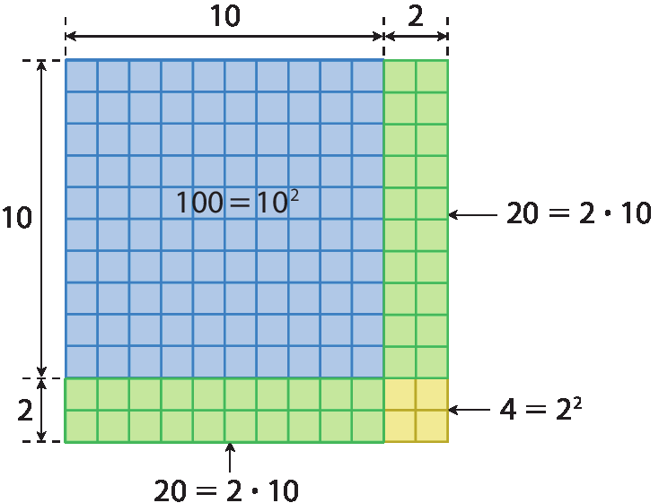 Esquema. Quadrado composto por 1 quadrado azul, representando 100 unidades, à direita junto a ele 2 retângulos verdes e abaixo, junto a ele outros 2 retângulos verdes, cada retângulo representando 20 unidades, e, no canto inferior direito, 4 quadradinhos amarelos, representando 4 unidades. Nos lados do quadrado maior há cotas indicando suas medidas de comprimento: um com a medida de comprimento 10, referente ao lado do quadrado azul e outra com medida de comprimento 2, representando o lado menor do retângulo verde. Dentro do quadrado azul, a sentença matemática cem igual a 10 ao quadrado. Uma seta aponta para cada um dos retângulos verdes com a sentença matemática 20 igual a 2 vezes 10. Uma seta aponta para o quadrado amarelo com a sentença matemática 4 igual a 2 ao quadrado.