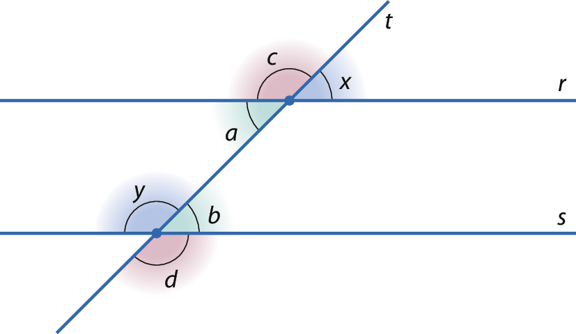 Figura geométrica. Três retas azuis nomeadas r, s e t. As retas r e s estão na horizontal e são paralelas. A reta t corta as outras duas, tem um ponto em comum com a reta r e outro ponto em comum com a reta s. No ponto em comum entre as retas r e t estão indicados três ângulos nomeados a, c e x. O ângulo a está à esquerda da reta t e abaixo da reta r. O ângulo c está à esquerda da reta t e acima da reta r.  O ângulo x está à direita da reta t e acima da reta r. No ponto em comum entre as retas s e estão indicados 3 ângulos nomeados b, d e y. O ângulo b está à direita da reta t e acima da reta s. O ângulo d está à direita da reta t e abaixo da reta s. O ângulo y está à esquerda da reta y e acima da reta s.