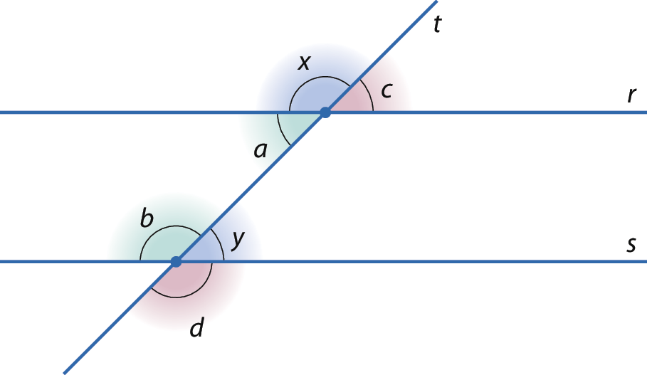 Figura geométrica. Três retas azuis nomeadas r, s e t. As retas r e s estão na horizontal e são paralelas. A reta t corta as outras duas, tem um ponto em comum com a reta r e outro ponto em comum com a reta s.  No ponto em comum entre as retas r e t, são formados 4 ângulos, sendo três deles nomeados a, c e x. O ângulo a está a esquerda da reta t e abaixo da reta r. O ângulo c está a direita da reta t e acima da reta r. O ângulo x está a esquerda da reta t e acima da reta r.  No ponto em comum entre as retas s e t, são formados 4 ângulos, sendo três deles nomeados b, d e y. O ângulo b está a esquerda da reta t e acima da reta s. O ângulo d está a direita da reta t e abaixo da reta s. O ângulo y está a direita da reta y e acima da reta s.