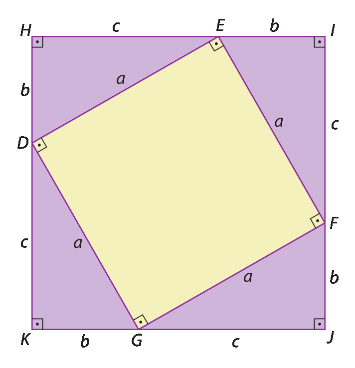 Figura geométrica. Quadrado HIJK de lado b mais c, composto por 4 triângulos retângulos roxo da figura anterior e um quadrado amarelo de lado a. Cada triângulo está em um canto e o quadrado amarelo preenche a parte central.
