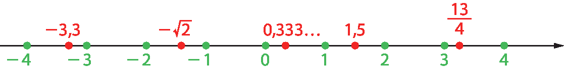 Ilustração. Reta numérica com sentido para a direita, com pontos verdes com os números: menos 4, menos 3, menos 2, menos 1, 0, 1, 2, 3 e 4, igualmente espaçados. Entre os pontos menos 4 e menos 3, tem um ponto vermelho indicado por menos 3 vírgula 3. Entre os pontos menos 2 e menos 1, tem o ponto vermelho indicado por menos raiz quadrada de 2. Entre os pontos 0 e 1, tem um ponto vermelho indicado por 0 vírgula 333 reticências. Entre os pontos 1 e 2, tem um ponto vermelho indicado por 1 vírgula 5. Entre os pontos 3 e 4, tem um ponto vermelho indicado por fração 13 quartos.