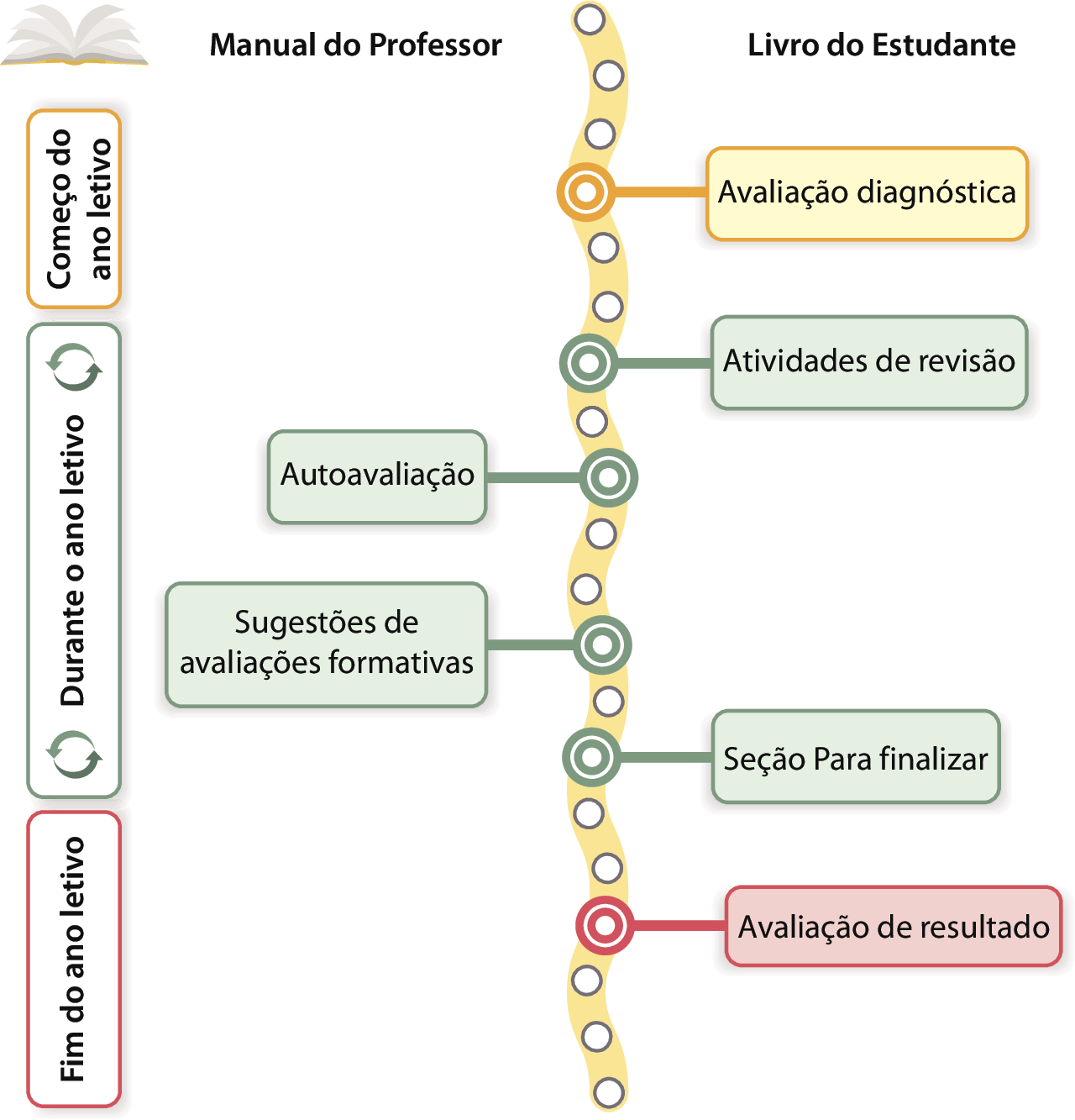 Esquema. Acima, no canto superior esquerdo, ilustração de um livro aberto. No centro, trilha avaliativa sugerida ao longo do ano letivo, com a indicação do material a ser utilizado em cada etapa. 
No Começo do ano letivo, é sugerida a Avaliação diagnóstica disponível no Livro do Estudante.  Durante o ano letivo, conforme cada capítulo, são sugeridas, nessa ordem: Atividades de revisão, disponíveis no Livro do Estudante; Autoavaliação, disponível no Manual do Professor; Sugestões de avaliações formativas, disponíveis no Manual do Professor; Seção Para Finalizar, disponível no Livro do Estudante. No fim do ano letivo, é sugerida a Avaliação de resultado, disponível no Livro do Estudante.