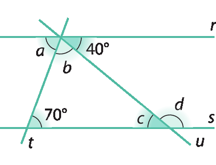 Figura geométrica. Quatro retas verdes nomeadas r, s, t e u. As retas r e s estão na horizontal e são paralelas. As retas t e u são transversais às retas paralelas r e s e tem um ponto em comum, que também é comum à reta r.   No ponto em comum entre as retas r, t e u são formados 6 ângulos, sendo três deles destacados, um com medida a, outro b e outro com medida de 40 graus. O ângulo a está a direita da reta t e abaixo da reta r. O ângulo b está abaixo da reta r e entre as retas t e u e o ângulo de 40 graus está abaixo da reta r e a direita da reta u.    No ponto em comum entre as retas s e t, são formados 4 ângulos, sendo um deles destacado com medida de 70 graus. O ângulo de 70 graus está a direita da reta t e acima da reta s.   No ponto em comum entre as retas s e u, são formados 4 ângulos, sendo dois deles destacados um com medida c e outro com medida d. O ângulo c está a esquerda da reta u e acima da reta s. O ângulo d está a direita da reta u e acima da reta s.