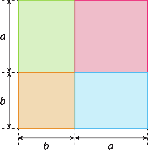 Figura geométrica. Quadrado de lado com medida de comprimento a mais b, composto por: 1 quadrado vermelho de lado a, à esquerda junto a ele 1 retângulo verde de comprimento b e largura a, e abaixo do quadrado, um retângulo azul de comprimento a e largura b, e entre os retângulos, no canto inferior esquerdo, 1 quadrado laranja de lado b.