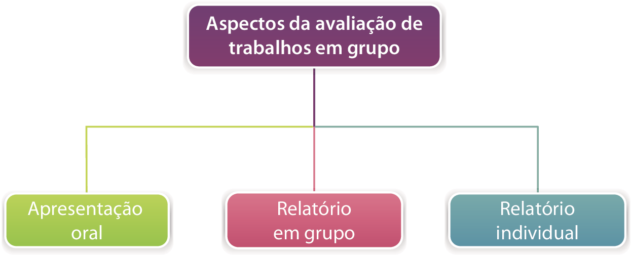 Esquema. Organograma. No centro, na parte superior, caixa roxa com legenda em branco Aspectos da avaliação de trabalhos em grupo, ligada a três caixas, na parte inferior. Primeira caixa, da esquerda para a direita, é verde com legenda em branco Apresentação oral. A segunda caixa, da esquerda para a direita, é rosa com legenda em branco Relatório em grupo. A terceira caixa, da esquerda para a direita, é azul com legenda em branco Relatório Individual.