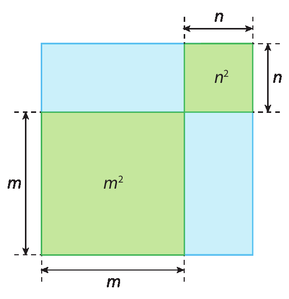 Figura geométrica. Quadrado de lado com medida de comprimento m mais n, composto por: 1 quadrado verde de lado m, com indicação m ao quadrado dentro, à direita junto a ele 1 retângulo azul de comprimento n e largura m, e acima do quadrado, outro retângulo azul de comprimento m e largura n, e entre os retângulos, no canto superior direito, 1 quadrado verde de lado n com indicação de n ao quadrado dentro.