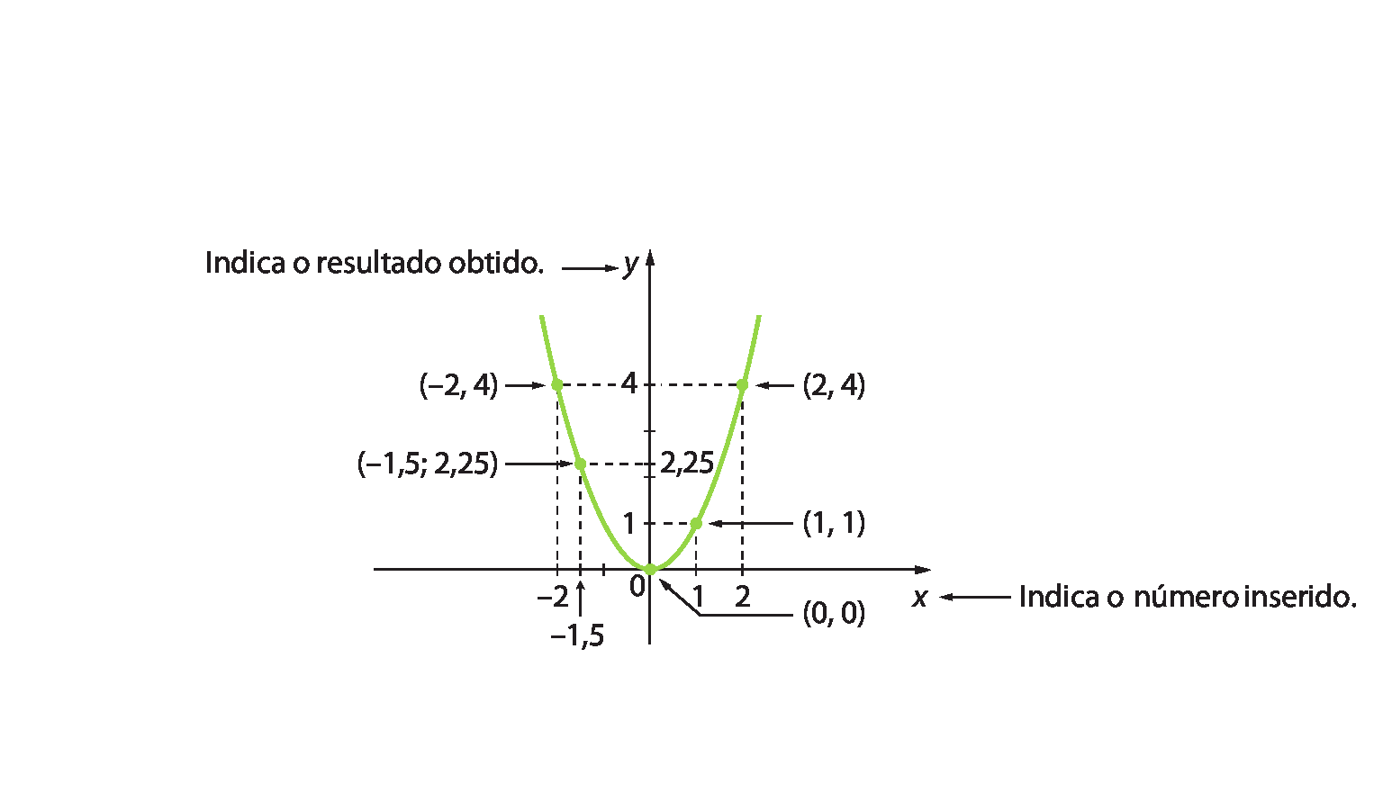 Gráfico. Um eixo horizontal perpendicular a um eixo vertical. 
No eixo horizontal estão indicados os números menos 2, menos 1 vírgula 5, 0, 1 e 2 e ele está rotulado como x, com seta para indica o número inserido.
No eixo vertical estão indicados os números 0, 1, 2 vírgula 25 e 4 e ele está rotulado como y, com seta para indica o resultado obtido.
5 pontos verdes estão indicados no plano cartesiano. Um ponto está na origem, indicação das coordenadas (0, 0).
Outro ponto tem uma linha tracejada na vertical até o número menos 2 no eixo x, e outra linha tracejada na horizontal até o número 4 no eixo y, indicação das coordenadas (menos 2, 4).
Outro ponto tem uma linha tracejada na vertical até o número menos 1 vírgula 5 no eixo x, e outra linha tracejada na horizontal até o número 2 vírgula 25 no eixo y, indicação das coordenadas (1 vírgula 5; 2 vírgula 25).
Outro ponto tem uma linha tracejada na vertical até o número 1 no eixo x, e outra linha tracejada na horizontal até o número 1 no eixo y, indicação das coordenadas (1, 1).
Outro ponto tem uma linha tracejada na vertical até o número 2 no eixo x, e outra linha tracejada na horizontal até o número 4 no eixo y, indicação das coordenadas (2, 4).
Linha curva verde contínua, sem início nem fim passando pelos 5 pontos.