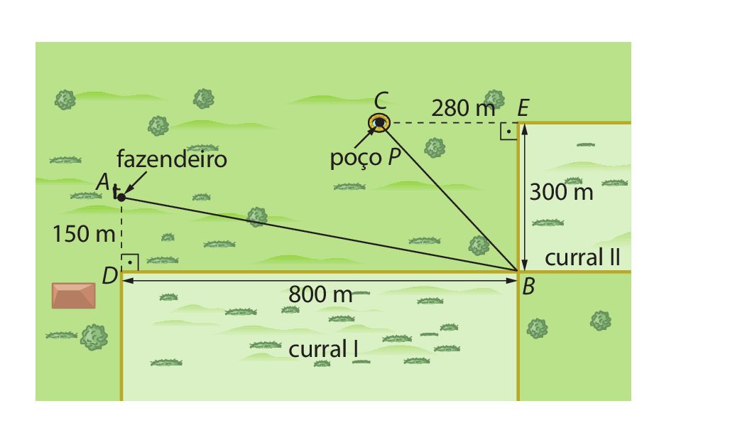 Ilustração. representação de um terreno de uma fazenda com uma casa, curral 1, curral 2 e poço P. Curral 1 é um retângulo com lado BD de medida 800 metros de comprimento. Curral 2 é um retângulo com lado BE de medida 300 metros de comprimento. O fazendeiro se encontra no ponto A que está 150 metros acima do ponto D. Os pontos ABD formam um triângulo retângulo com ângulo reto em D. O poço se encontra no ponto C que está 280 metros à esquerda do ponto E. Os pontos CBE formam um triângulo retângulo com ângulo reto em E.